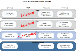 Official IP400 project roadmap showing phase-three beta testing