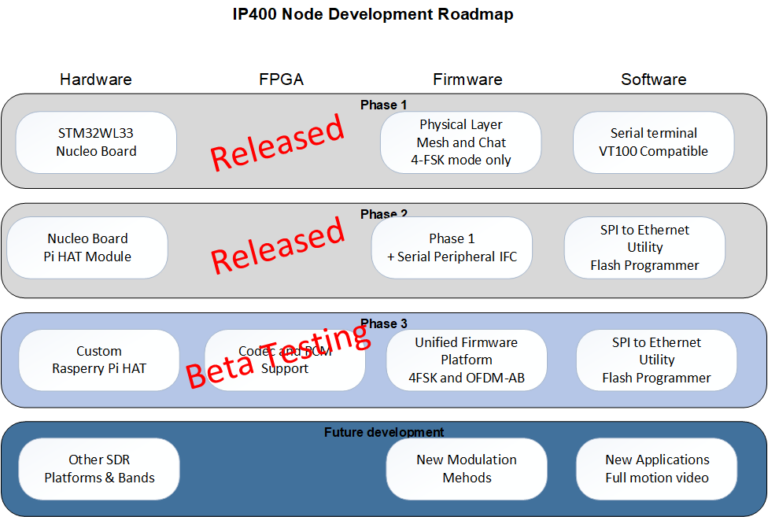 Official IP400 project roadmap showing phase-three beta testing