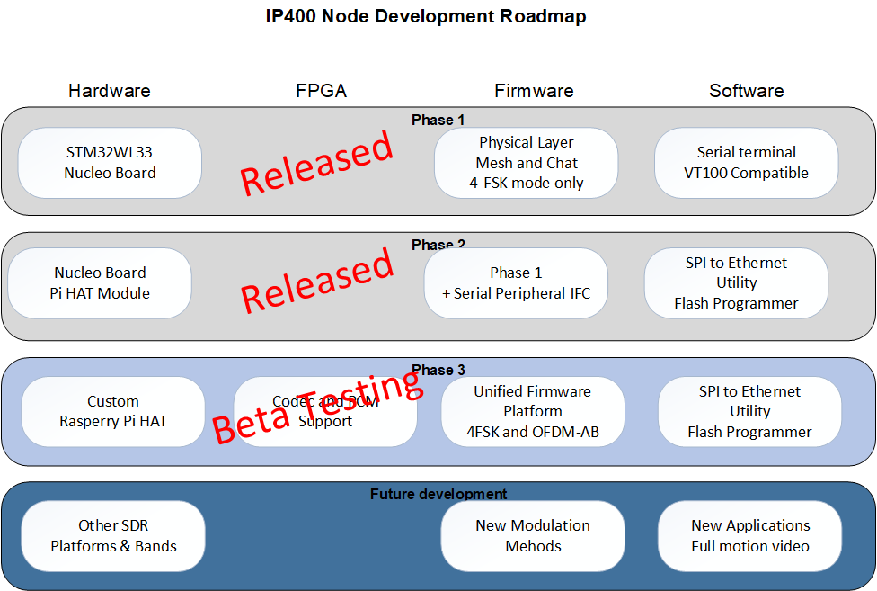 IP400 Mesh-Radio Project Enters Beta of Its Third Phase